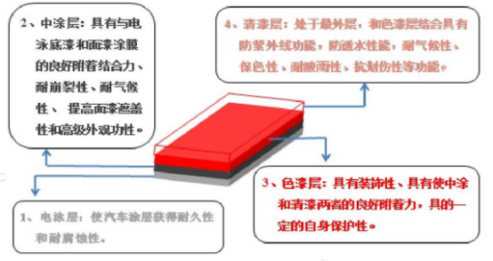 汽车行业涂装车间-谐波